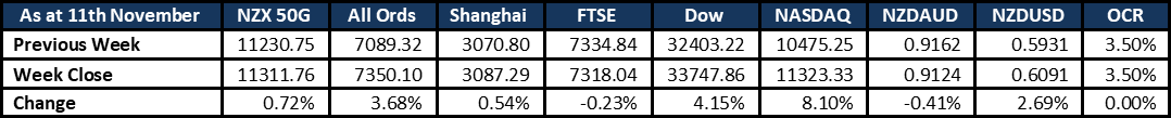 Market Update 20221113